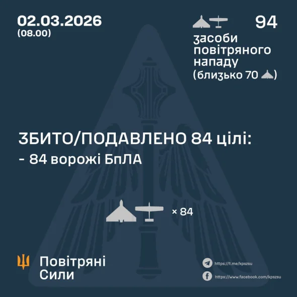 Повітряні сили за ніч збили над Україною 84 з 94 ударних дронів РФ